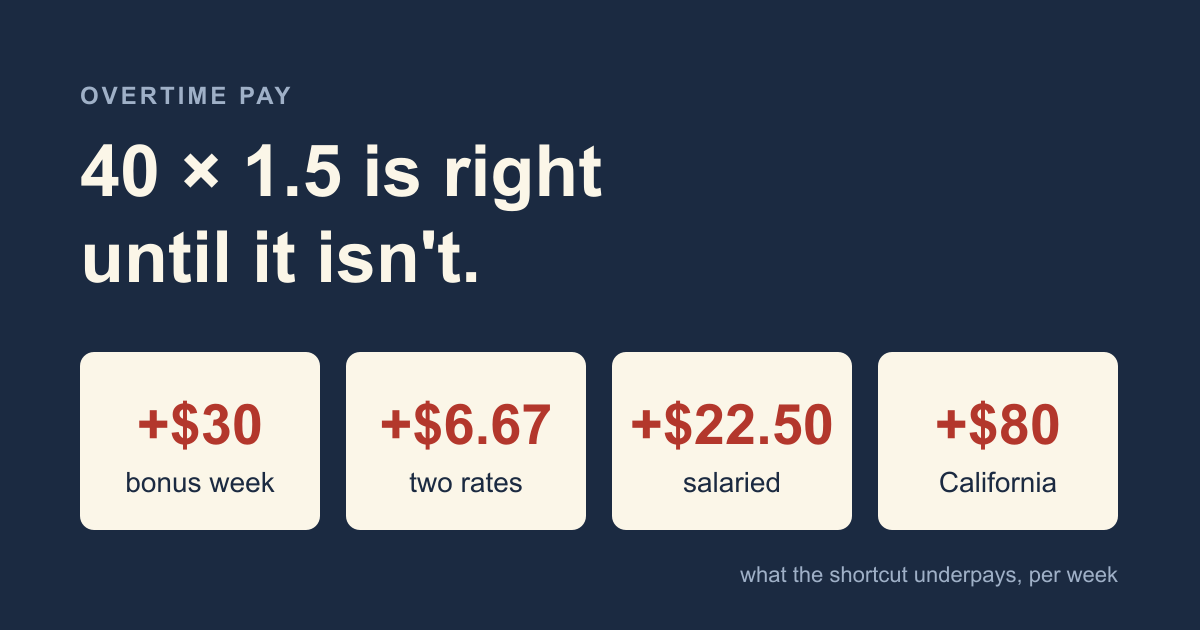 A pay stub showing 40 regular hours at $18 and 6 overtime hours at $27, stamped 'only sometimes', beside four weeks where that shortcut underpays: a $300 bonus week by $30, two rates in one week by $6.67, salaried but not exempt by $22.50, and four 10-hour days in California by $80.